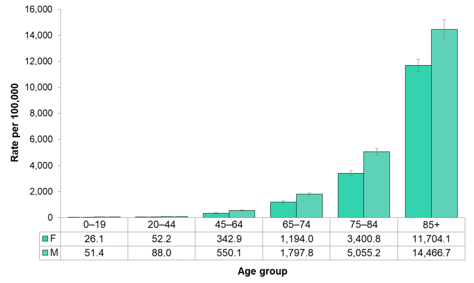 Figure 332 All Cause Mortality By Sex And Age Group Mlhu Health Status Resource 4218